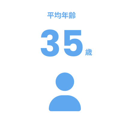 平均年齢